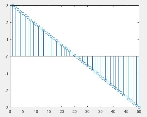 stairs(x,y) plots the elements in y at the locations specified by x.