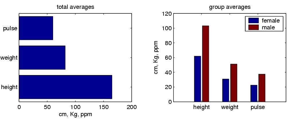 6 Basic bar graphs subplot(2,2,1) barh(mean([height weight
