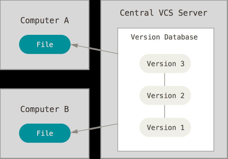 CENTRALISED VCS A single server that contains all the versioned files, and a number