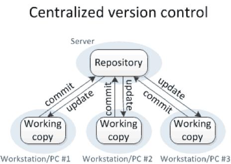 Types of VCS -- Centralized Types of VCS There exists a single "central" copy of the project All developers commit to this single copy Each developer has local working copy(ies) As soon as they