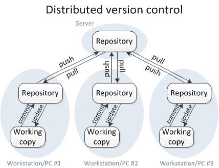 Distributed version control model Doing work Master Repository Master Repository Alice s laptop working copy Alice s Laptop Repository Alice s Desktop Repository Bob s Repository Alice s Desktop