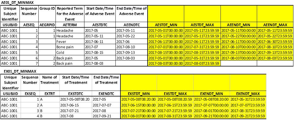 Use a similar data step to impute the exposure date/times. Figure 2 shows the imputation of all date/times in which at least the year is present.