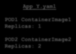 yaml 3 POD1 POD2 ContainerImage1 ContainerImage2 Replicas: