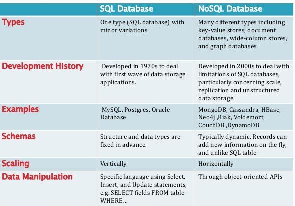 NoSQL vs.