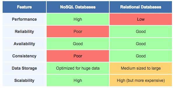 NoSQL vs.
