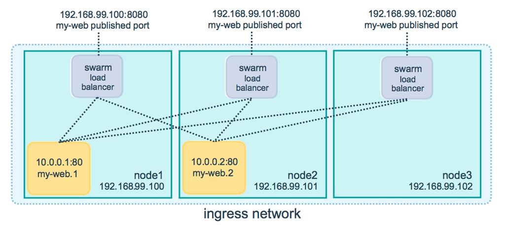 the cluster state and reconciles any differences w.r.t. the expressed desired state Multi-host networking: allows to specify an overlay network among services Load balancing: allows to expose the ports for services to an external load balancer.