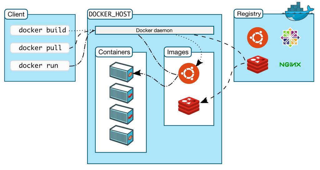 Docker architecture Docker uses a client-server architecture The Docker client talks to the Docker daemon, which builds, runs, and distributes Docker containers Client and daemon communicate via