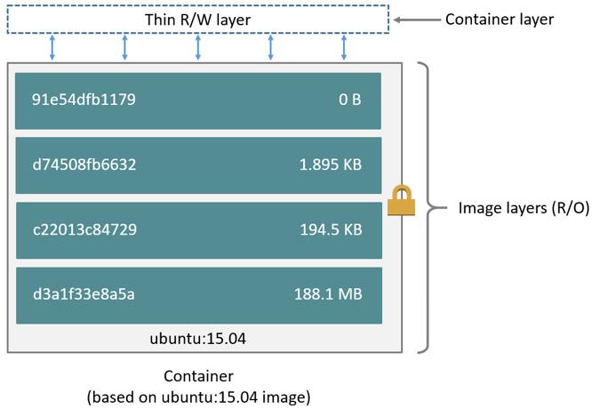 Docker image: layers Layered image Each image consists of a series of layers Docker uses union file systems to combine these layers into a