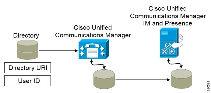 Integrate with Directory Sources Synchronize with the Directory Server When Cisco Unified Communications Manager synchronizes with the directory source, it retrieves the values for the directory URI