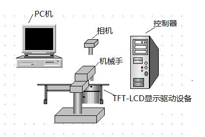 PC machine camera Controller aanipulator display driver Fig. Schematic diagram of tft-lcd point defect inspection control system 3.