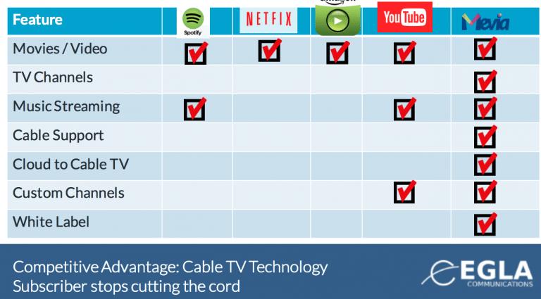 MEVIA and Cloud to Cable TV As mentioned early, MEVIA also offers all