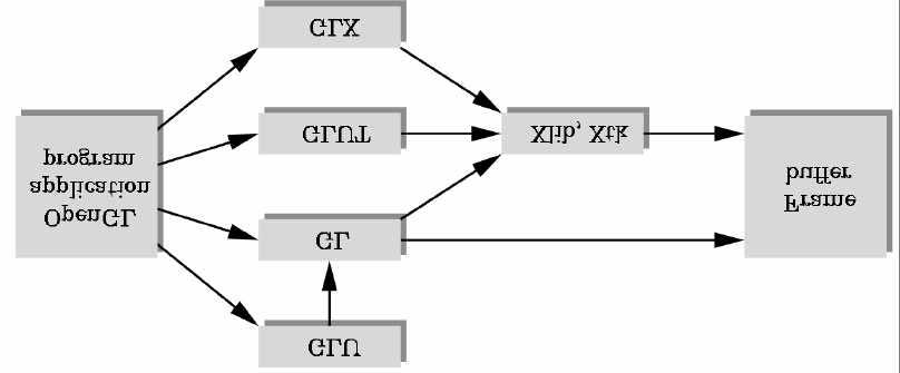 OpenGL Library Organization GLU (OpenGL Utility Library), modeling GLUT