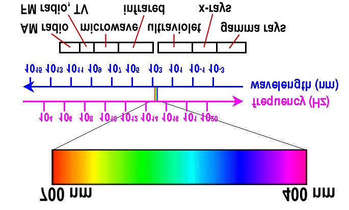 Physics of Color Electromagnetic radiation Can see only