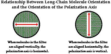 polarizers are made by