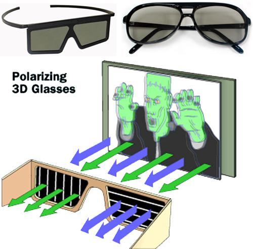 Each of our eyes see a slightly different view of an object giving us 3D vision Two reels of film are projected through different polarized filters.