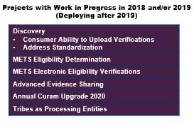 2019 Work Planned for Deploy after 2019 Discovery: Consumer Ability to Upload Verifications Address Standardization METS Eligibility