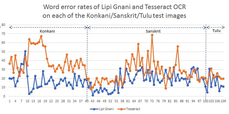 Figure 16 compares the performances of Lipi Gnani and Tesseract OCRs on the pages of the other language datasets.