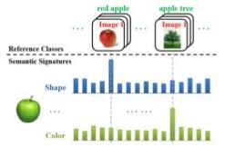 SEMANTIC SIGNATURES Given M reference classes for keyword q and their training images automatically retrieved, a multi-class classifier on the visual features of images is trained and it outputs an