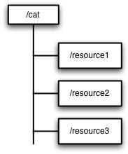 Catalogues and Resources Servers (data hubs) provide