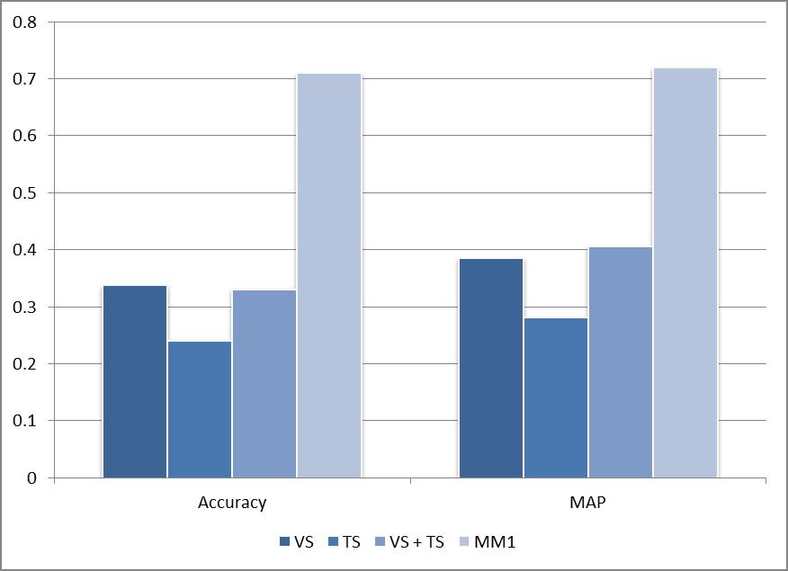 Methods Accuracy % MAP V S 33.9 0.39 T S 24.2 0.28 V S + T S 34.2 0.40 MM1 71.1 0.72 MM2 72.0 0.78 Table 1.