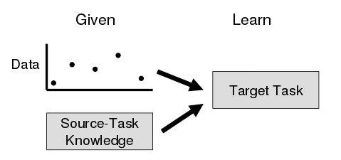 Transfer learning Transfer learning is the improvement of learning in a new task through the
