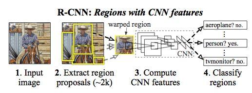 Naive Approach : Region-CNN Selective Search SVM