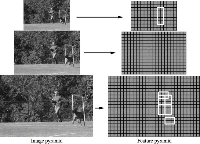 1 - Object detection: Latent SVM object detector Sliding window approach Works as a classifier: predict if an object is present in a certain position and scale in an image [PAMI 2010 :