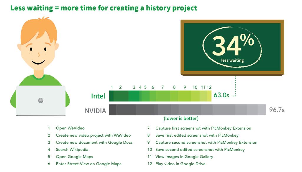 Figure 3: The Intel processor-powered HP Chromebook 14 G1 outperformed the NVIDIA Tegra K1 processor-based Acer Chromebook 13 in our history project scenario.