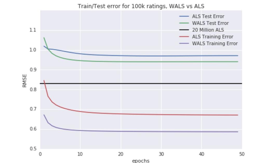 Figure 7. Train / Test error for WALS and ALS. This improvement of 3.1% is good, and gets us closer to the well known 0.83 value of unweighted collaborative filtering on the 20 Million ALS number.