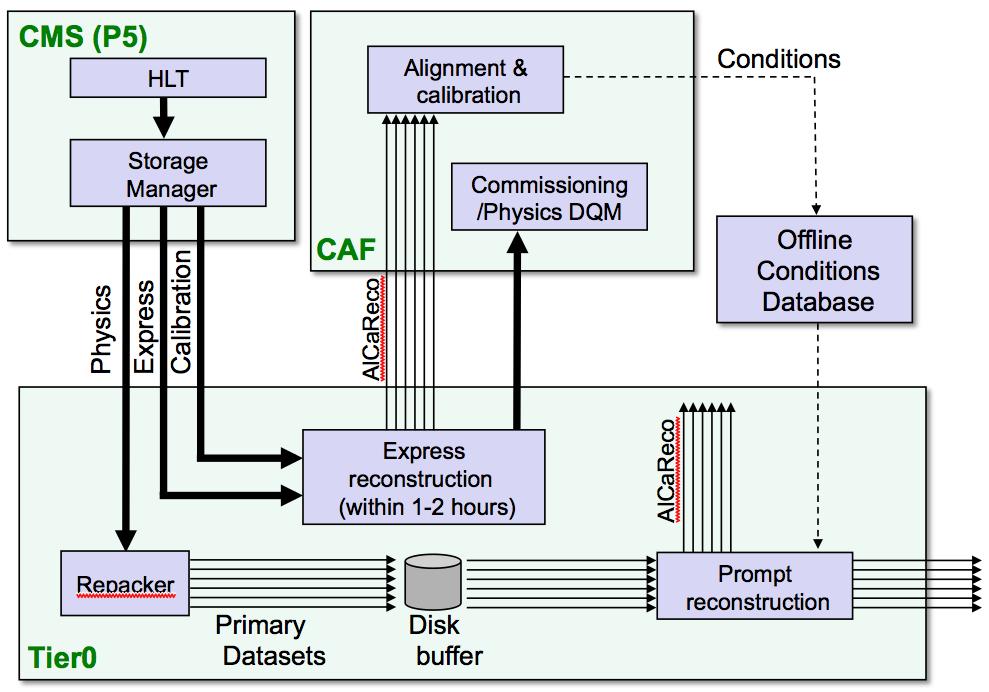 Calibration/Monitoring streams Several streams are designed to handle
