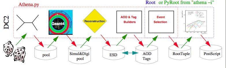 16 ATLAS Data type RAW Event data from TDAQ ESD (Event Summary Data): output of reconstruction: