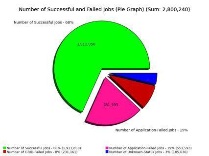 jobs. Successes Application Failures User configurations errors