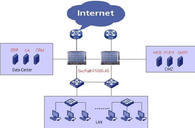 Figure 14 Network diagram Firewall module application Firewall modules work with the main network devices (such as 5800/7500E/9500E/12500 switches and 6600/8800 routers).