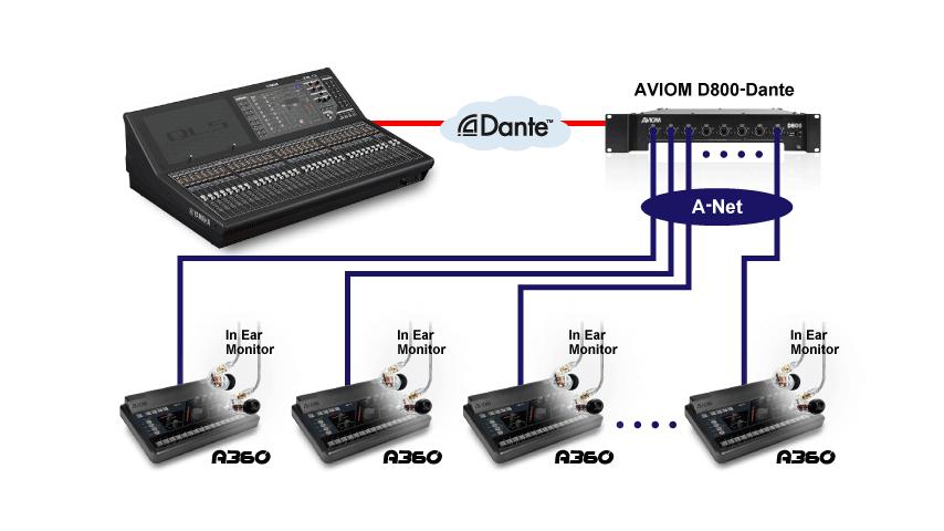 Introduction The following system example employs Dante media network technology, which has been adopted by Yamaha CL/QL series mixing consoles.