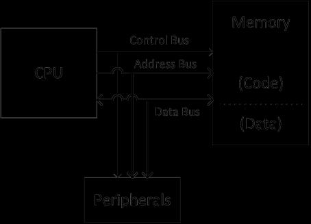 Interface to HW HW Layer = CPU, Mem., peripherals >> Gets squashed in an embedded system.