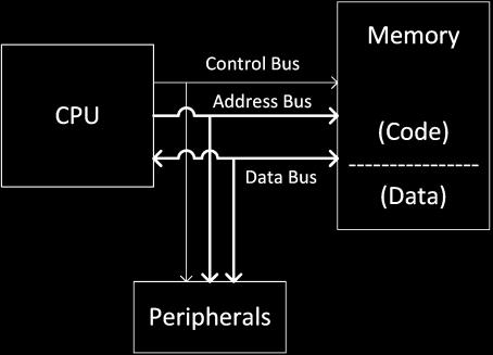 , peripherals Harvard Architecture Separate memory address spaces (and busses) for code and