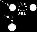 accepts: Bq0 0sB In fact, L(M) = L(0(0+1)*) Given input ε, M halts