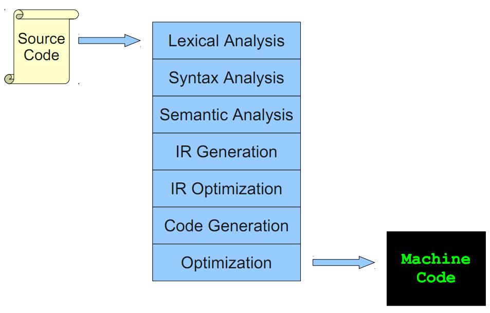 The Structure of a Compiler 1. Lexical Analysis 2. Syntax Analysis 3. Semantic Analysis 4. IR Optimization 5. Code Generation 6.