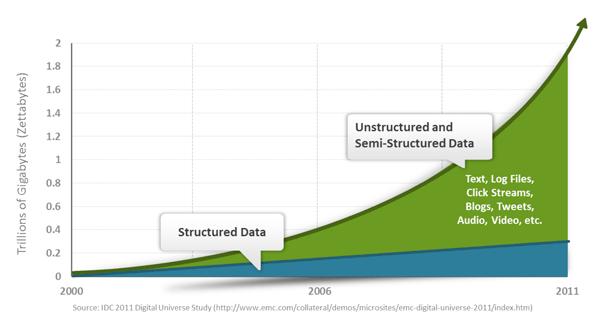 The Rise of Unstructured