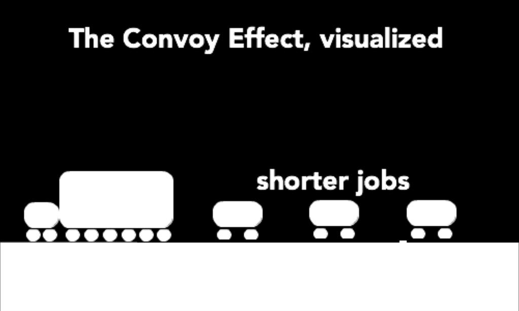 FCFS Convoy Effect image source: http://web.cs.ucla.