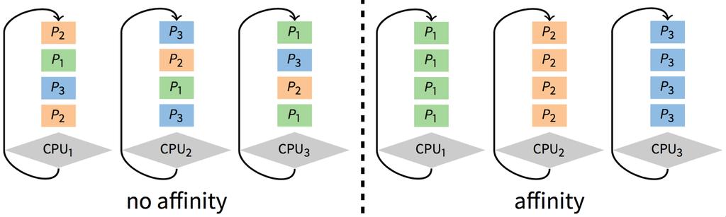Multiprocessor Scheduling Issues Must decide on more than which processes to run Must decide on which CPU to run which process Moving between CPUs has costs More cache misses, depending on arch.