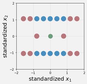 Feature Standardization o Important to normalize/standardize features to similar