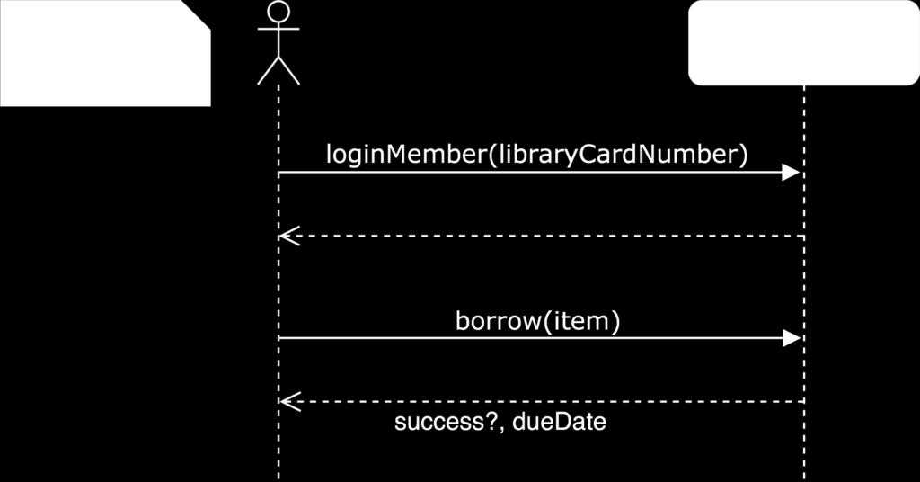 A sequence diagram for the library system Use case scenario: A library member should be able to use her library card to log in at a library system kiosk and borrow a book.