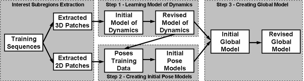 Representative spatio-temporal parts are learned. (d) Final integrated model. 3. Model Learning Model parameters are estimated from a set of unsegmented sequences {V 1,..., V L }.
