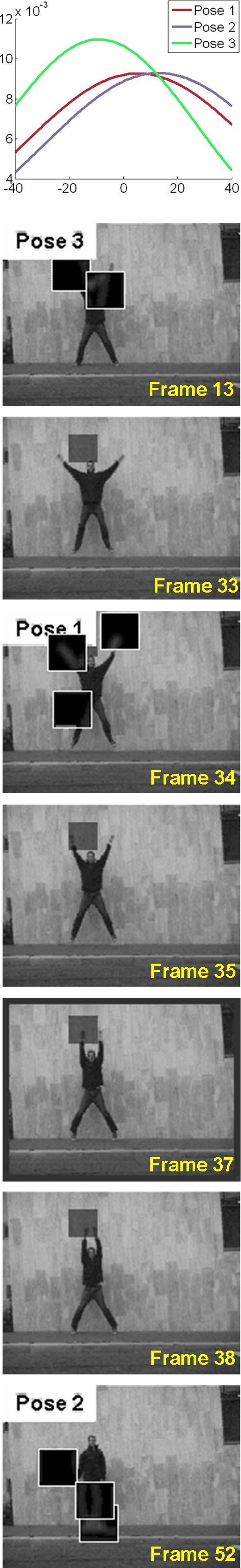Figure 7. Learned motion models superimposed on the test sequences at the detected locations.