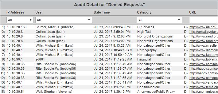 Reports Below is an example of a Denied Requests Detail report. Below is an example of a User Audit Detail report.