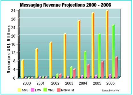 Messaging Will Continue As a Key Revenue