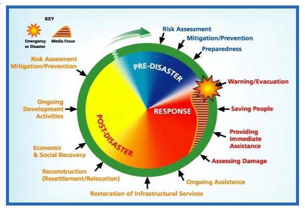 All-Hazards Comprehensive Emergency Management Elements Preparedness Plans ~ Communications ~ Exercises Logistics ~ Planning ~ Finance Mitigation What can be improved?