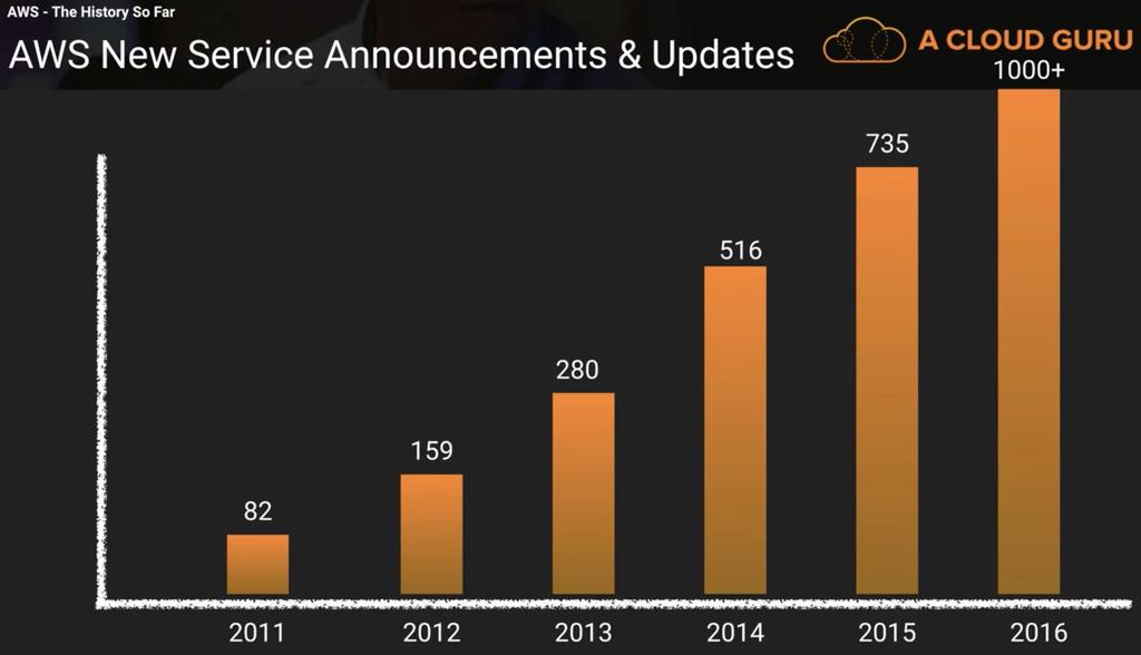 In 2015 Gartner estimated that of total installed public cloud capacity Amazon holds 90% and Microsoft