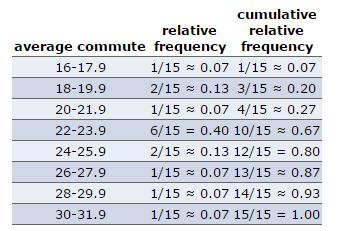 2. Create Cumulative Frequency and Cumulative Relative Frequency Tables Cumulative Relative Frequency 3.